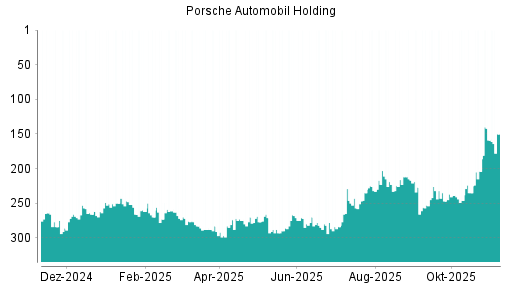 BOTSI®-Advisor Hochstufung Porsche Automobil Holding von Rang 159 auf ...