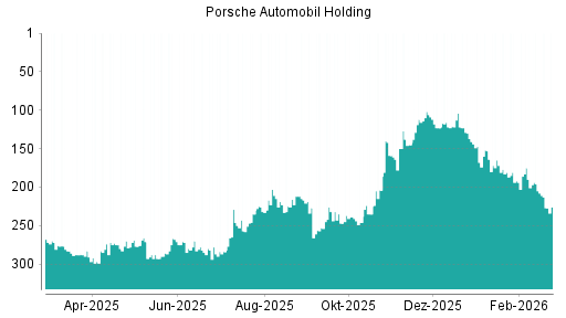 BOTSI®-Advisor Abstufung Porsche Automobil Holding von Rang 196 auf ...