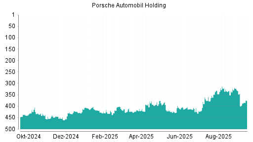 BOTSI®-Advisor Abstufung Porsche Vz von Rang 4 auf Rang 8