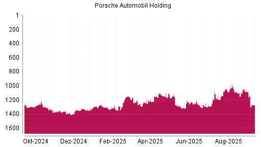 BOTSI®-Advisor Abstufung Porsche Automobil Holding von Rang 1335 auf ...