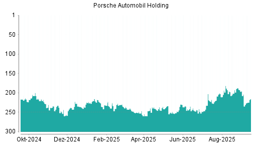 BOTSI®-Advisor Abstufung Porsche Vz von Rang 105 auf Rang 123