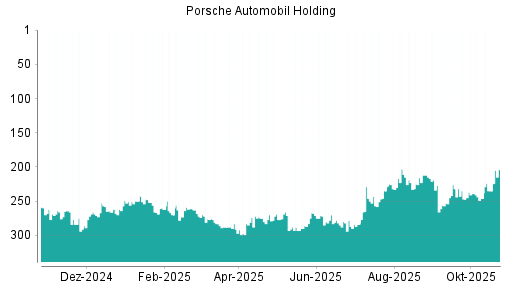 BOTSI®-Advisor Hochstufung Porsche Automobil Holding von Rang 216 auf ...