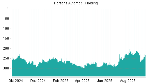 BOTSI®-Advisor Abstufung Porsche Automobil Holding von Rang 229 auf ...