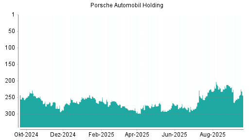 BOTSI®-Advisor Hochstufung Porsche Automobil Holding von Rang 253 auf ...