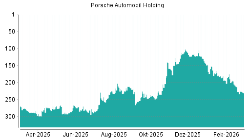 BOTSI®-Advisor Hochstufung Porsche Automobil Holding von Rang 227 auf ...