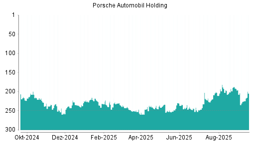 BOTSI®-Advisor Abstufung Porsche Vz von Rang 235 auf Rang 258