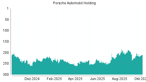 BOTSI®-Advisor Hochstufung Porsche Vz von Rang 132 auf Rang 119
