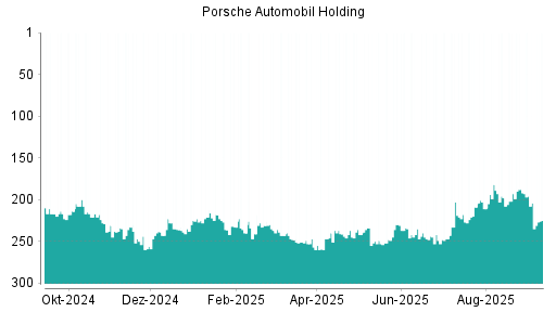 BOTSI®-Advisor belässt Porsche Vz weiter auf Rang 123