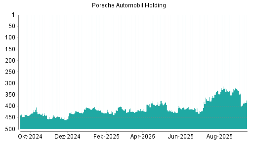BOTSI®-Advisor Abstufung Porsche Vz von Rang 36 auf Rang 44