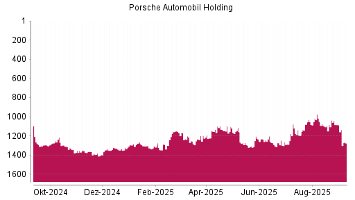 BOTSI®-Advisor Abstufung Porsche Automobil Holding von Rang 1362 auf ...