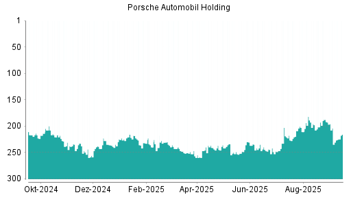 BOTSI®-Advisor Hochstufung Porsche Vz von Rang 104 auf Rang 91