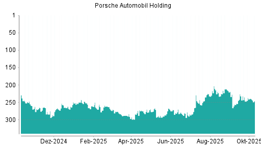 BOTSI®-Advisor Hochstufung Porsche Automobil Holding von Rang 232 auf ...