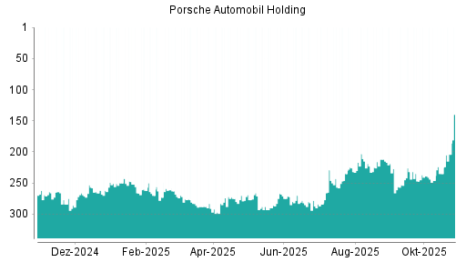 BOTSI®-Advisor Hochstufung Porsche Automobil Holding von Rang 235 auf ...