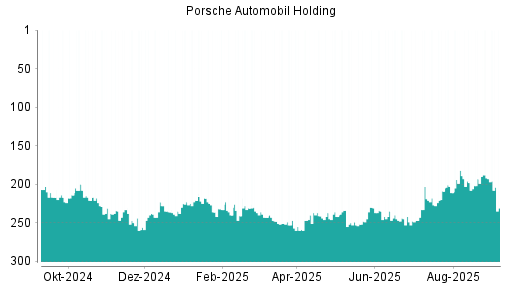 BOTSI®-Advisor Abstufung Porsche Vz von Rang 147 auf Rang 155