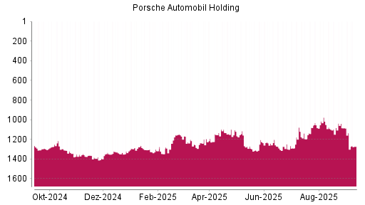 BOTSI®-Advisor Abstufung Porsche Vz von Rang 1068 auf Rang 1094
