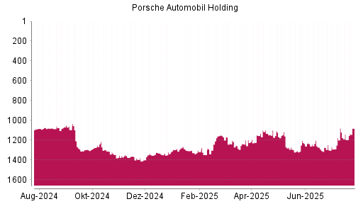 BOTSI®-Advisor Abstufung Porsche Automobil Holding von Rang 1157 auf ...