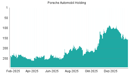 BOTSI®-Advisor Abstufung Porsche Vz von Rang 261 auf Rang 262