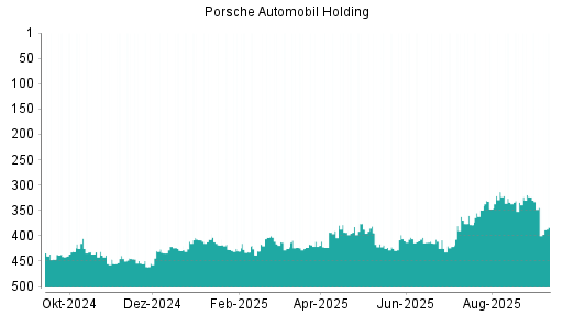 BOTSI®-Advisor Abstufung Porsche Vz von Rang 5 auf Rang 8