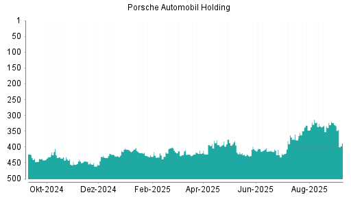 BOTSI®-Advisor Abstufung Porsche Vz von Rang 71 auf Rang 75