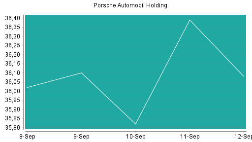 BOTSI®-Advisor Abstufung Porsche Automobil Holding von Rang 270 auf ...