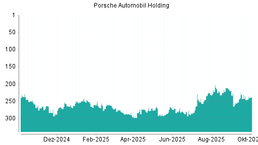 BOTSI®-Advisor Hochstufung Porsche Automobil Holding von Rang 247 auf ...