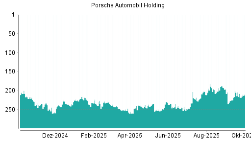 BOTSI®-Advisor Abstufung Porsche Vz von Rang 235 auf Rang 258