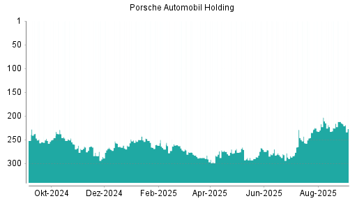 BOTSI®-Advisor Hochstufung Porsche Automobil Holding von Rang 284 auf ...