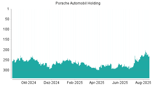 BOTSI®-Advisor Abstufung Porsche Automobil Holding von Rang 203 auf ...