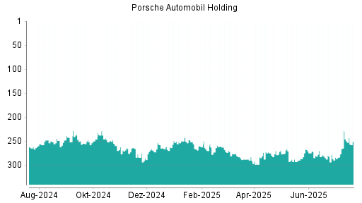 BOTSI®-Advisor Hochstufung Porsche Automobil Holding von Rang 285 auf ...