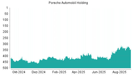BOTSI®-Advisor Hochstufung Porsche Vz von Rang 11 auf Rang 5