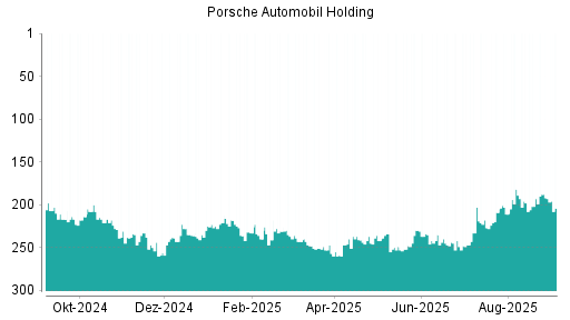 BOTSI®-Advisor Hochstufung Porsche Vz von Rang 226 auf Rang 213