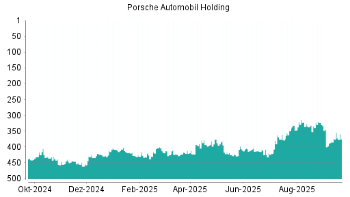 BOTSI®-Advisor Abstufung Porsche Vz von Rang 5 auf Rang 8
