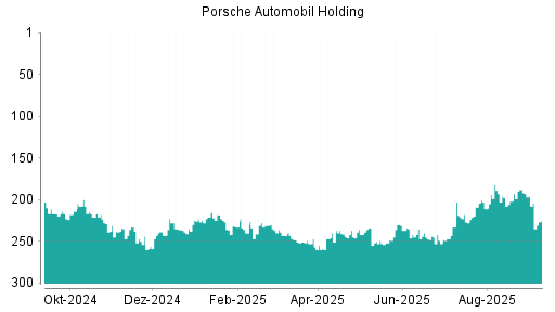 BOTSI®-Advisor Hochstufung Porsche Vz von Rang 49 auf Rang 31