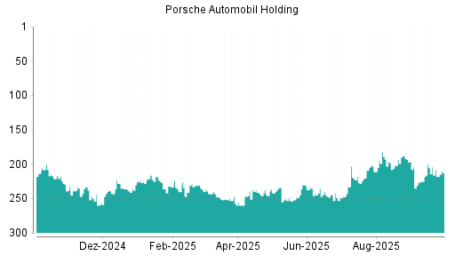 BOTSI®-Advisor Hochstufung Porsche Vz von Rang 123 auf Rang 110