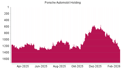 BOTSI®-Advisor Abstufung Porsche Automobil Holding von Rang 1195 auf ...