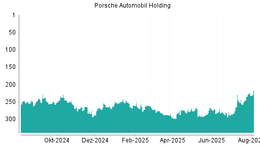 BOTSI®-Advisor Hochstufung Porsche Automobil Holding von Rang 235 auf ...