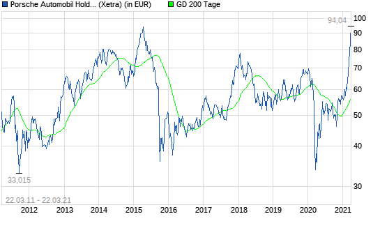Porsche-Aktie: Das neue Kursziel ist da!