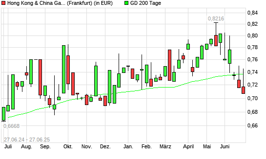 Hong Kong & China Gas-Aktie über 200-Tage-Linie