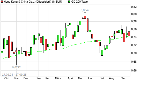 Hong Kong & China Gas-Aktie unter 200-Tage-Linie
