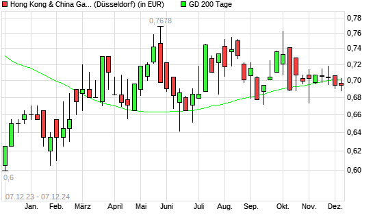 Hong Kong & China Gas-Aktie über 200-Tage-Linie