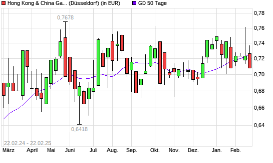Hong Kong & China Gas-Aktie unter 50-Tage-Linie