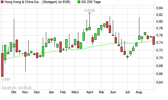 Hong Kong & China Gas-Aktie über 200-Tage-Linie