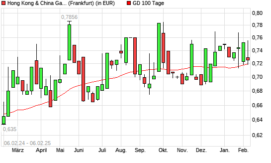 Hong Kong & China Gas-Aktie unter 100-Tage-Linie