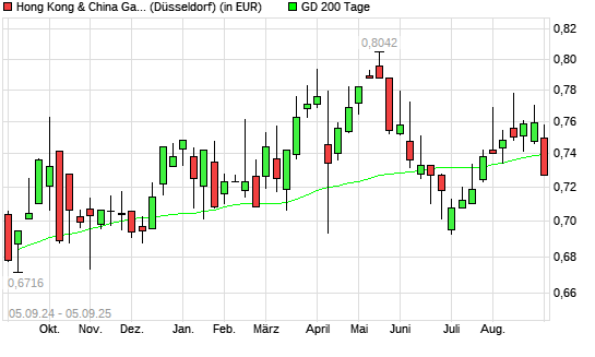 Hong Kong & China Gas-Aktie unter 200-Tage-Linie