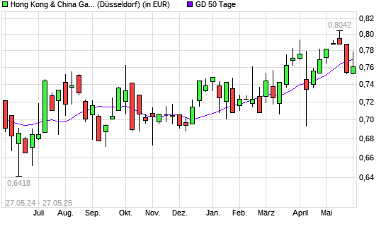 Hong Kong & China Gas-Aktie unter 50-Tage-Linie