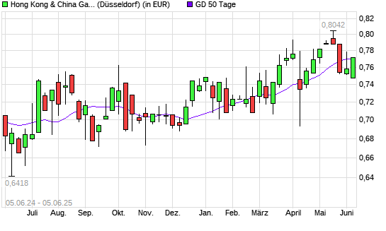 Hong Kong & China Gas-Aktie über 50-Tage-Linie