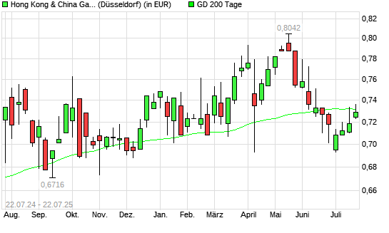 Hong Kong & China Gas-Aktie über 200-Tage-Linie