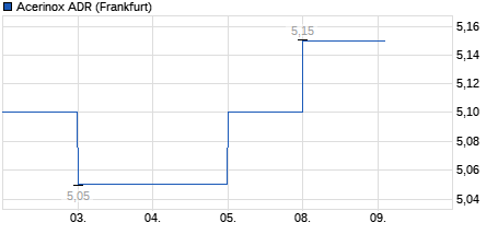 Chart