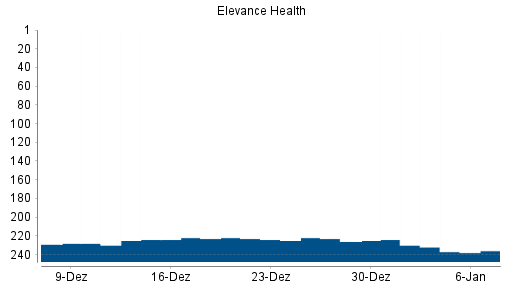 BOTSI®-Advisor Abstufung Elevance Health von Rang 236 auf ...