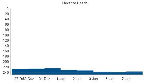 BOTSI®-Advisor Hochstufung Elevance Health von Rang 229 auf Rang 224
